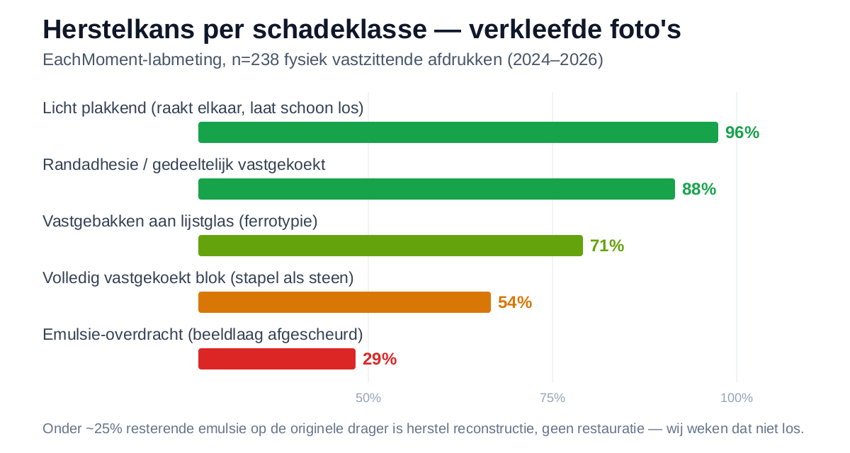 Staafdiagram herstelkans per schadeklasse, n=238: licht plakkend 96 procent, randadhesie 88 procent, vastgebakken aan lijstglas 71 procent, volledig vastgekoekt blok 54 procent, emulsie-overdracht 29 procent